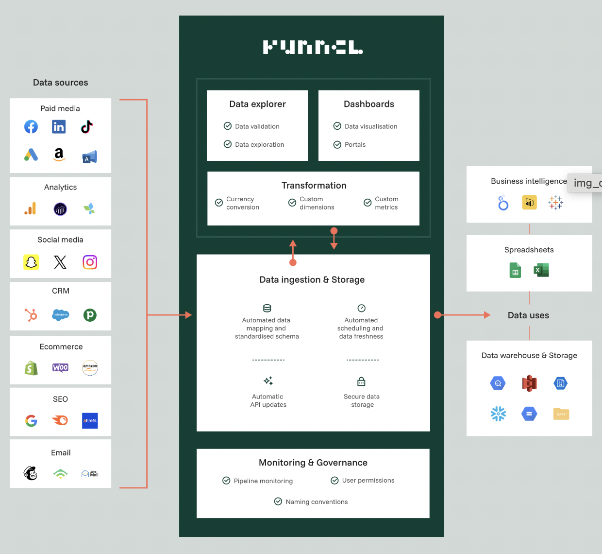 Funnel.io's working structure